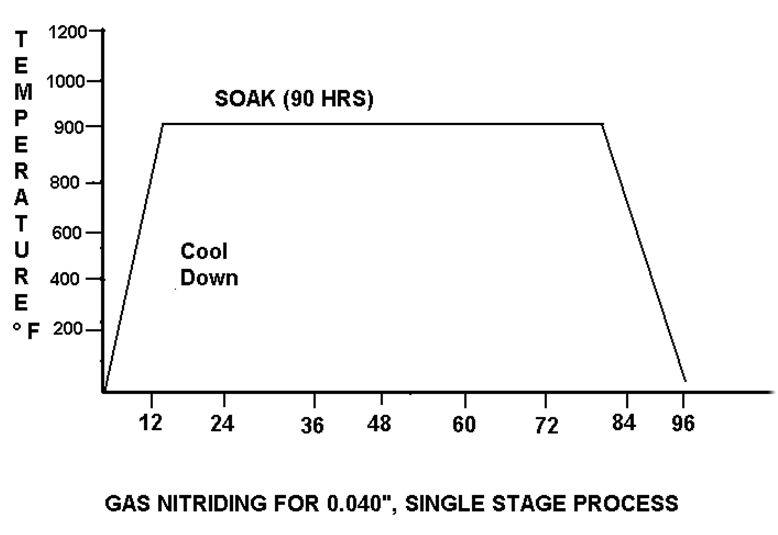 Single stage gas nitriding process for the diffusion of 1 mm case depth on plain carbon steel