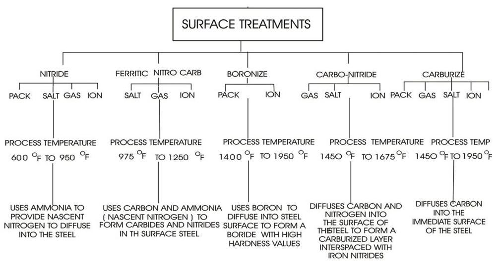 Surface treatments