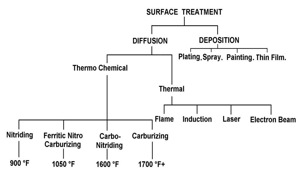 Thermal surface treatment categorization