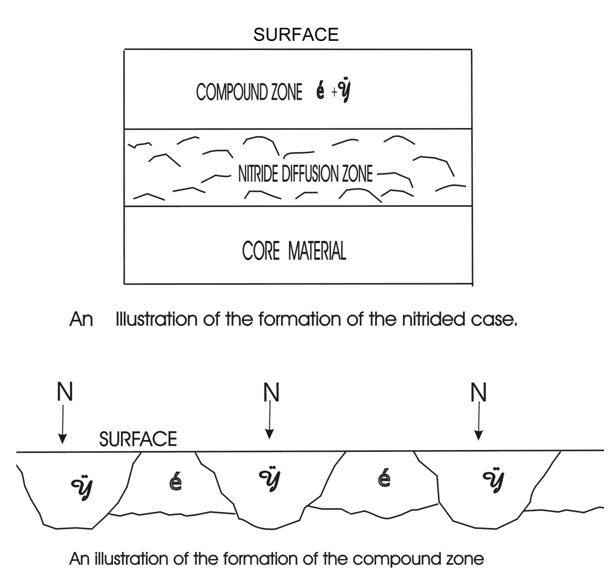 Formation of the surface compound zone
