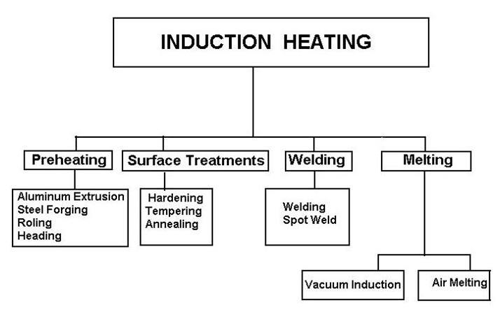 Categorization of induction heating methods and their applications