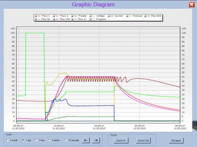 Graph showing the process parameters provided by our IonView Software.