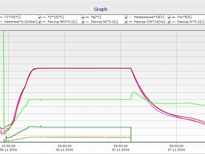 Graph created by our IonView Software during the process gives all of the parameters. Absolute temperature uniformity, measured with 3 thermocouples. Nitriding