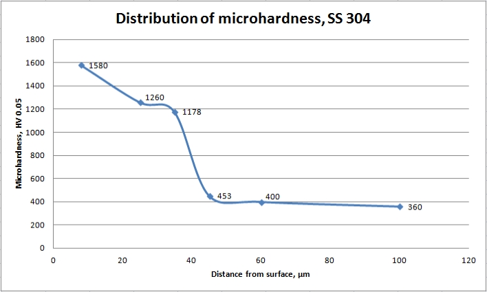 Microhardness in depth of steel SS 304 after plasma nitriding