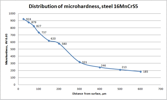Microhardness in depth of steel 16MnCrS5 after plasma nitriding