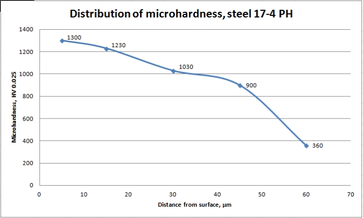 Microhardness in depth of steel 17-4 PH after plasma nitriding