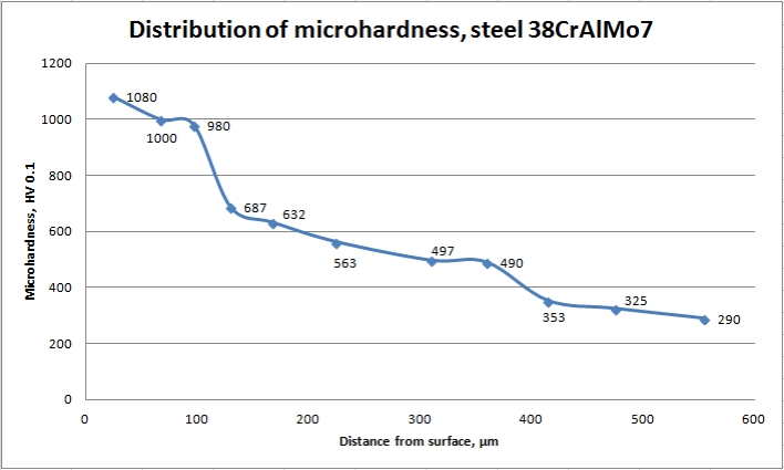 Microhardness in depth of steel 38CrAlMo7 after plasma nitriding
