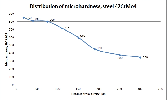 Microhardness in depth of steel 42CrMo4 after plasma nitriding