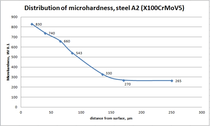Microhardness in depth of steel X100CrMoV5 after plasma nitriding