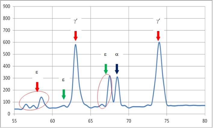 X-Ray Diffraction Analysis - Phase Identification after Plasma Nitriding