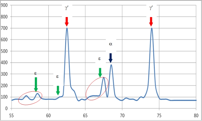 X-Ray Diffraction Analysis - Phase Identification after Plasma Nitriding