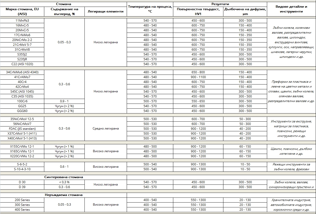 Таблица за резултати след йонно азотиране за някои видове стомани