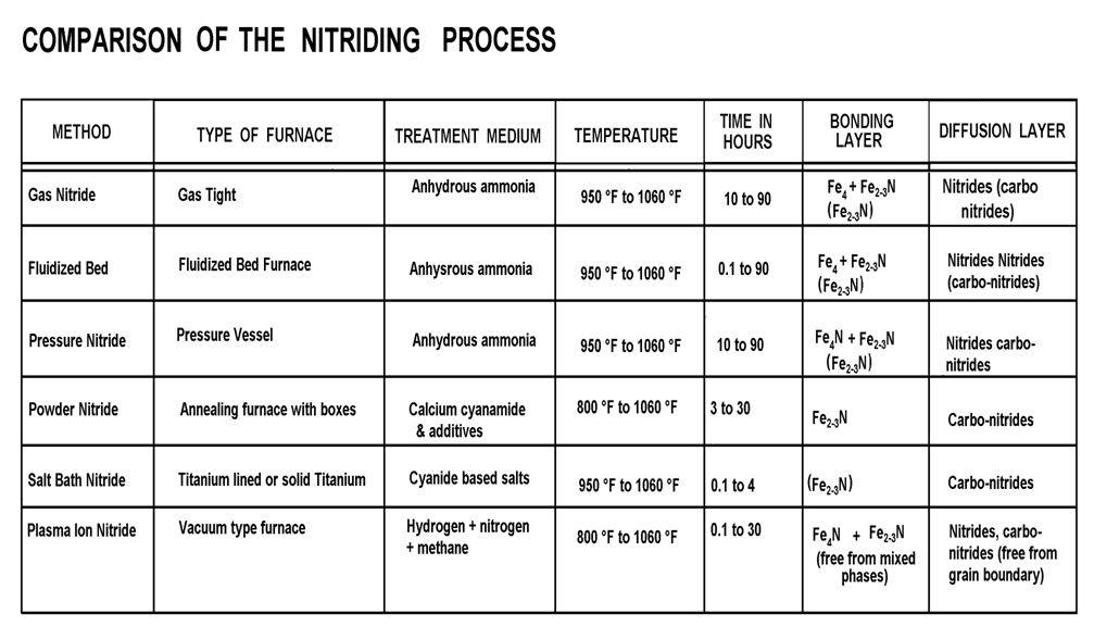 Comparison of nitride process procedures