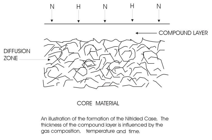 The formation of the surface nitrided case