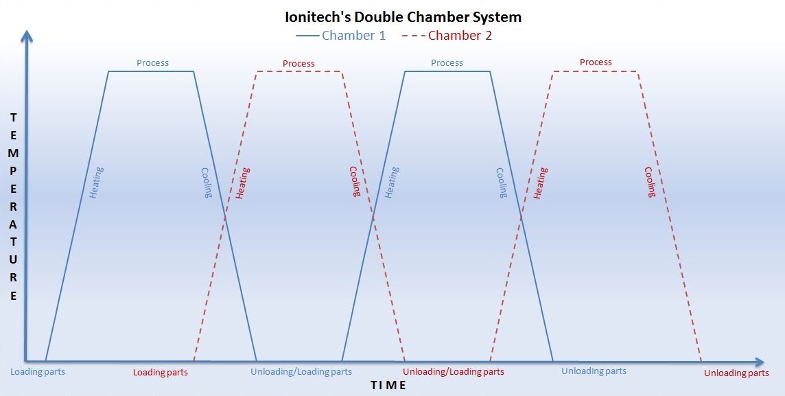 Ionitech's Plasma Nitriding Double-Chamber system for no loss in technological time
