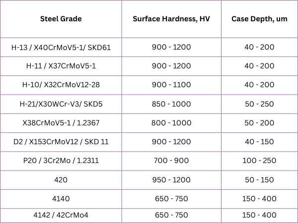 Nitiriding results for steel grades, used for die casting tools