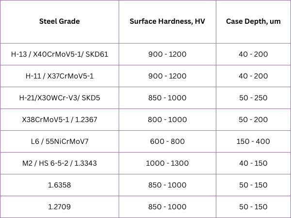 Nitiriding results for steel grades, used for metal extrusion tools