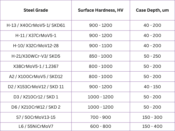 Ion Nitriding results for steel grades, used for forging tools