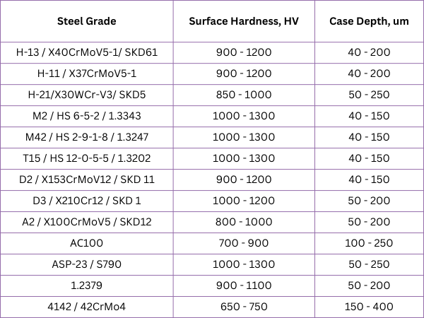 Nitiriding results for steel grades, used for the hot and cold rolling tools
