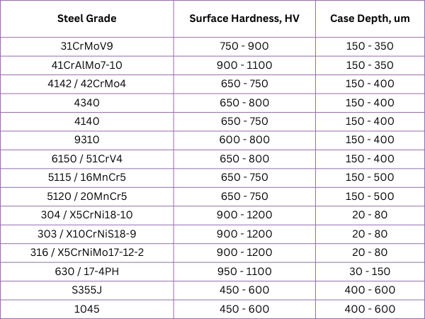 Nitiriding results for steel grades, used for the hydraulics parts