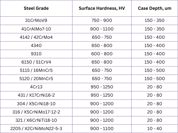 Nitiriding results for steel grades, used for the parts of pumps