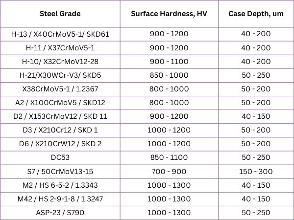 Ion Nitriding results for steel grades, used for stamping and metalforming tools