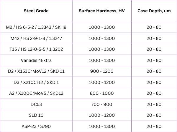 Nitiriding results for steel grades, used for the thread rolling tools