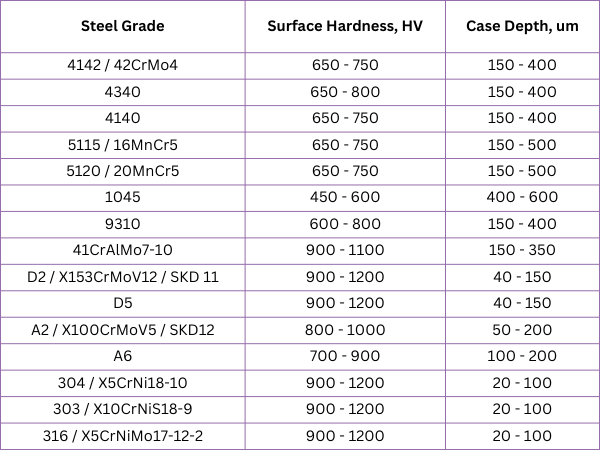 Nitiriding results for steel grades, used for the gears and shafts