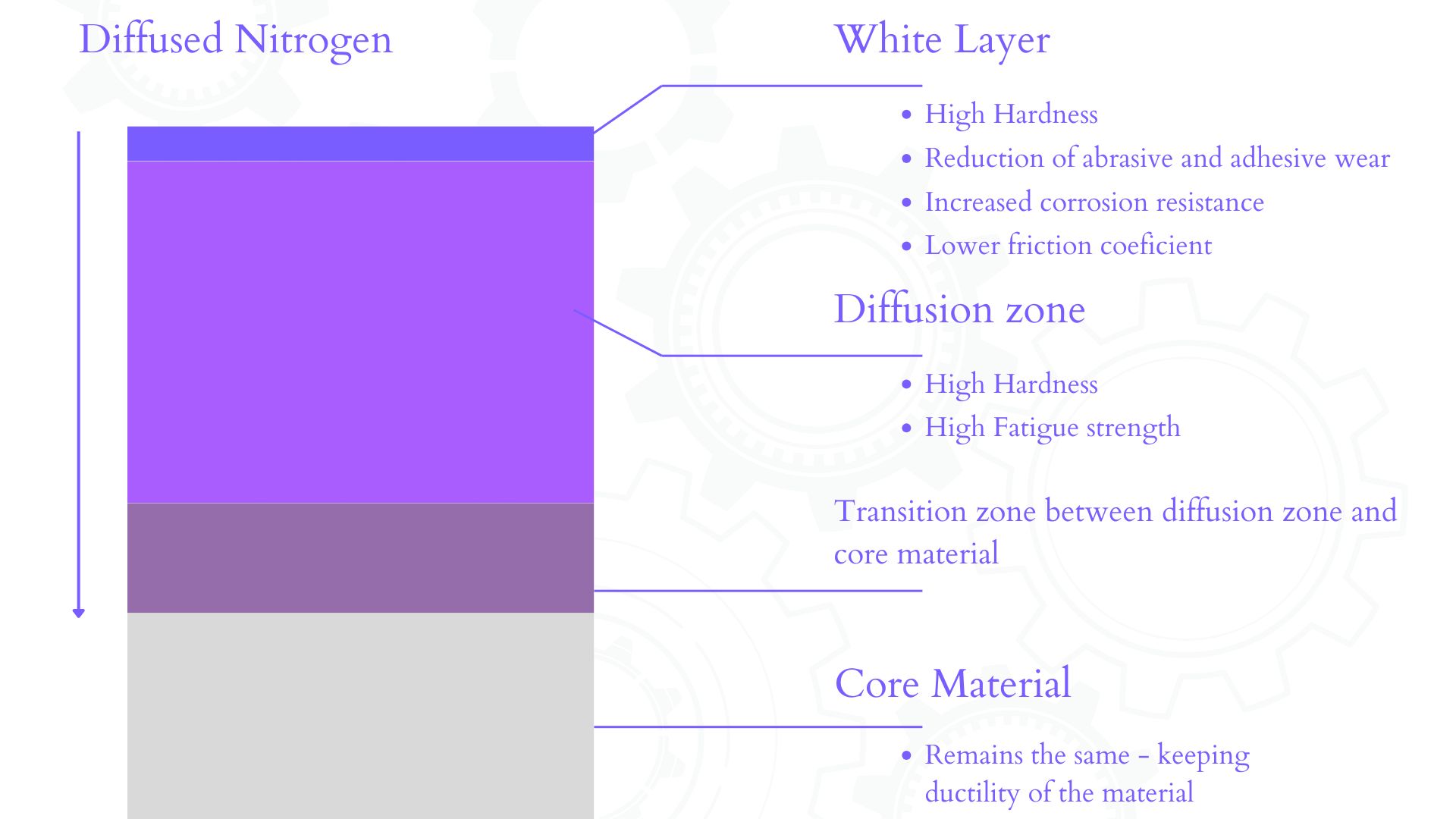 Nitrided layers after Ion Plasma Nitriding
