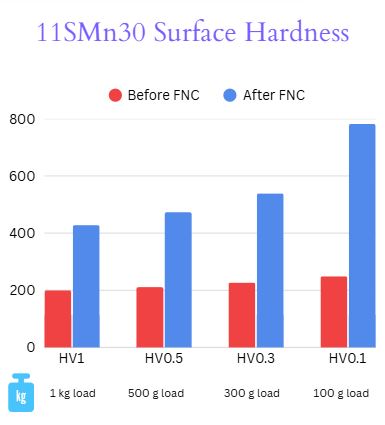 Surface hardness of the hydraulic head glands before and after fnc