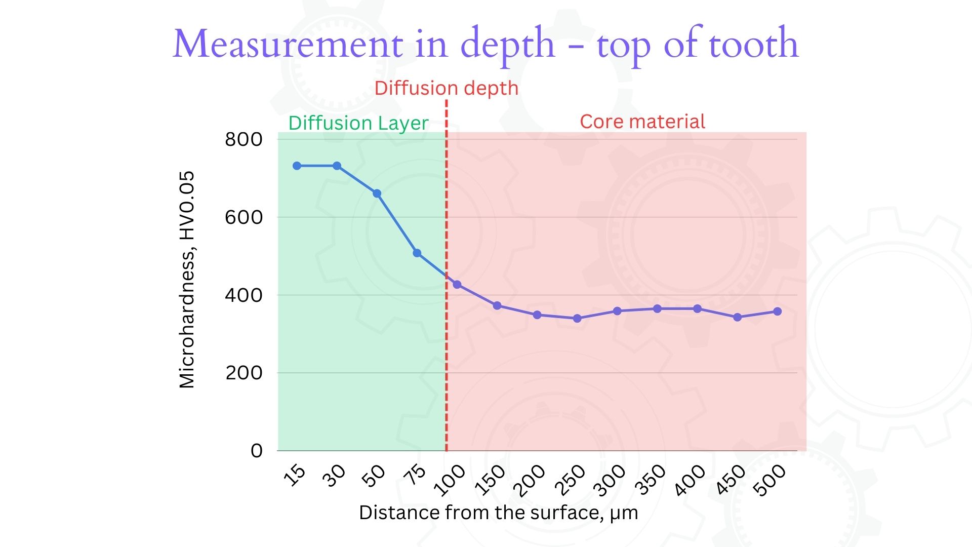 measurement in depth after ion plasma nitriding - AISI 4142 (42CrMo4)