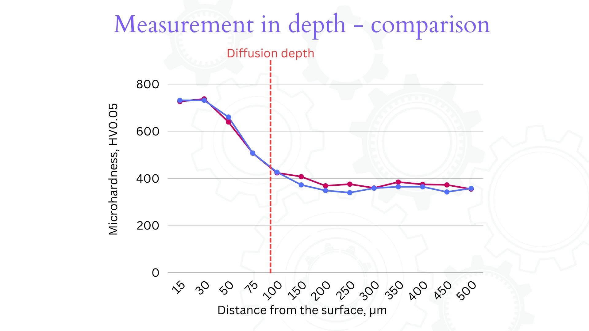 measurement in depth after ion plasma nitriding comparison - top of tooth and between teeth of small gears