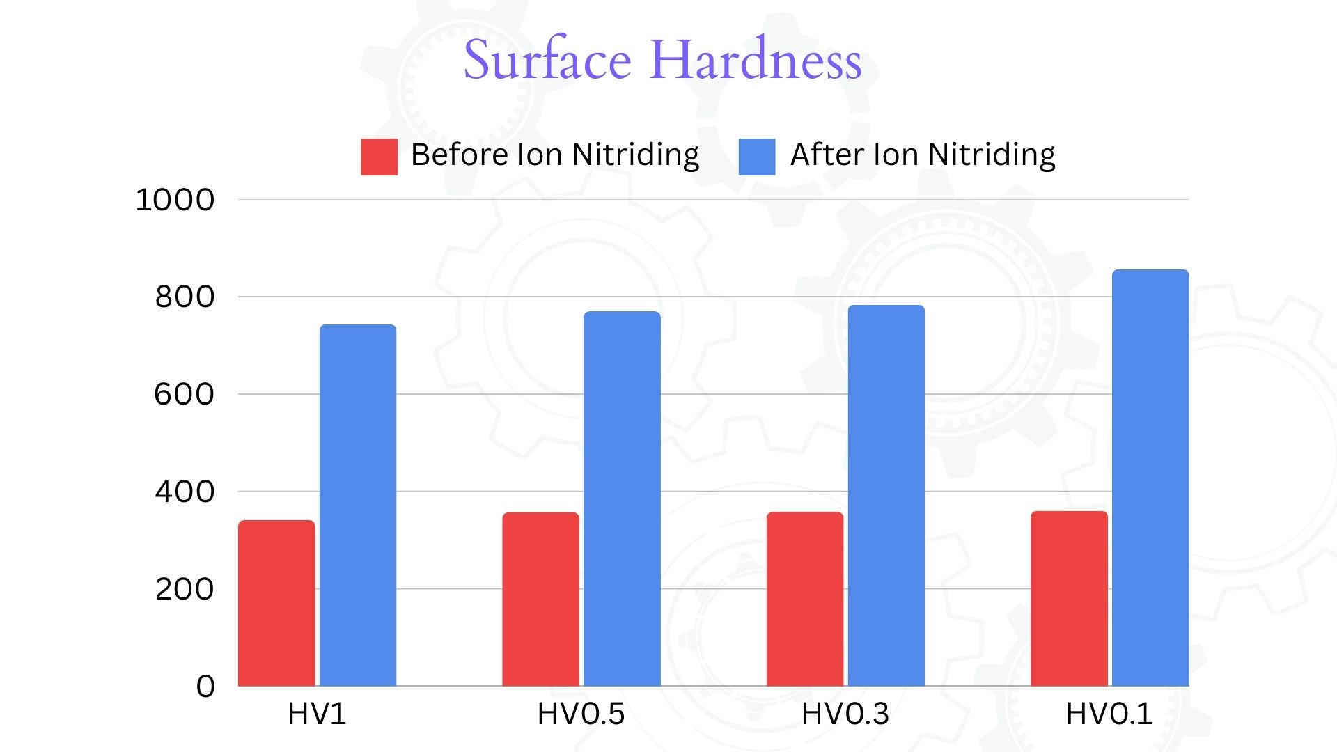 Surface hardness after ion nitriding - AISI 4142 - 42CrMo4