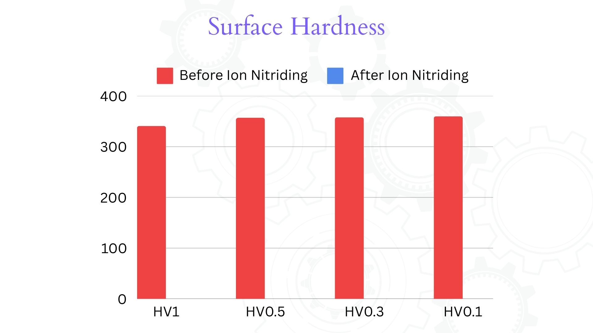 surface hardness before Ion/plasma nitriding steel 42CrMo4/AISI 4142