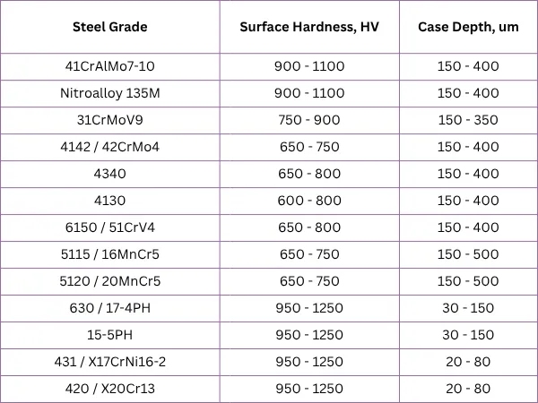 table - steel grades in the oil and gas industry - nitriding